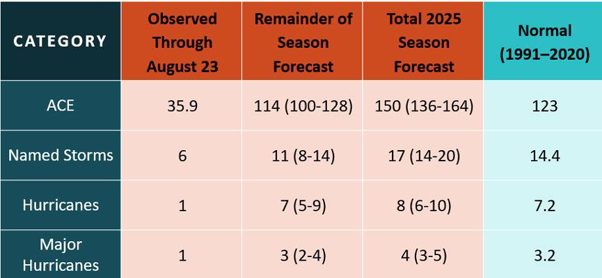 2025 AEM Atlantic Hurricane Forecast