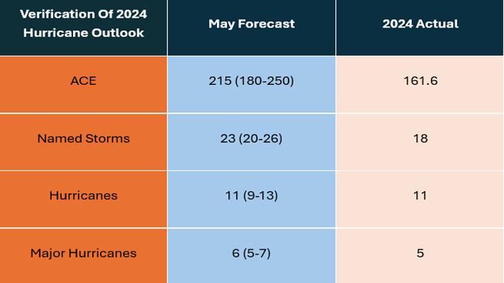 2024 Atlantic AEM Hurricane Outlook Verification