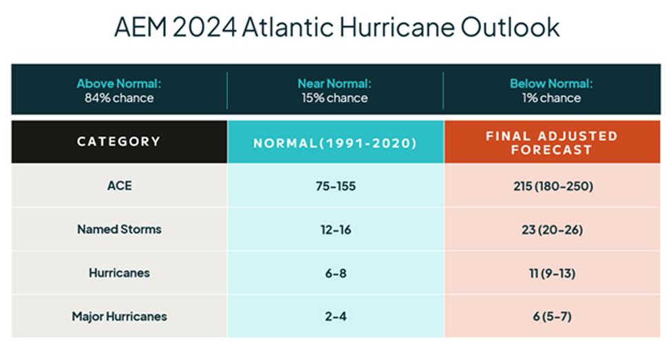 AEM's forecast prediction.