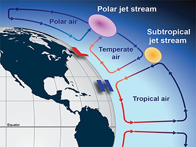 A cross sectional view of the traditional subtropical and polar jet streams. (Courtesy of NOAA)