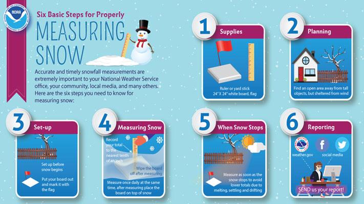 How to Measure Snow via NWS