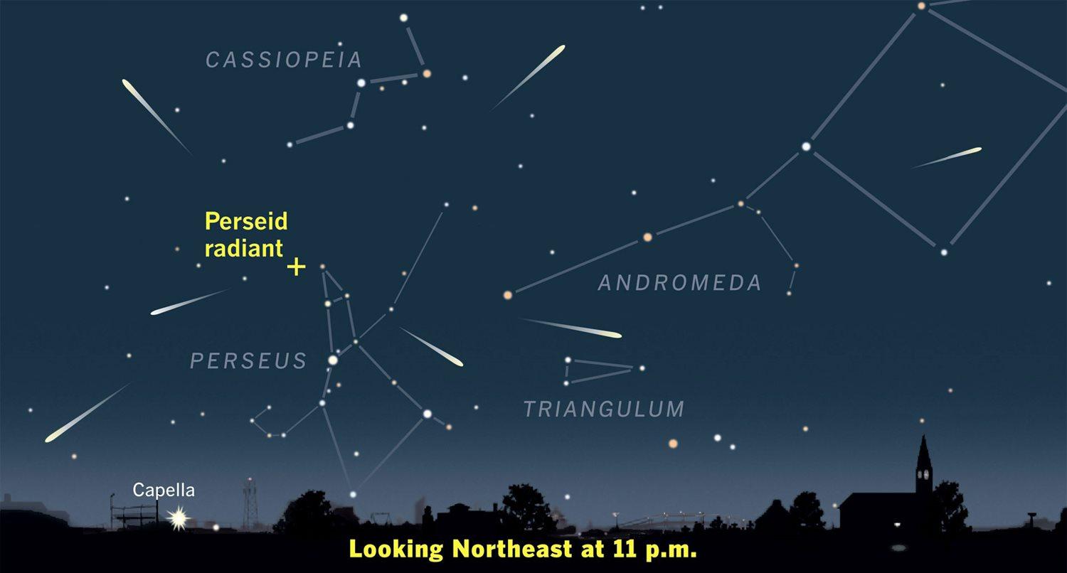 Perseid Radiant in the northeastern sky.