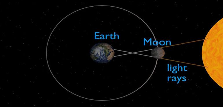 Annular Solar Eclipse
