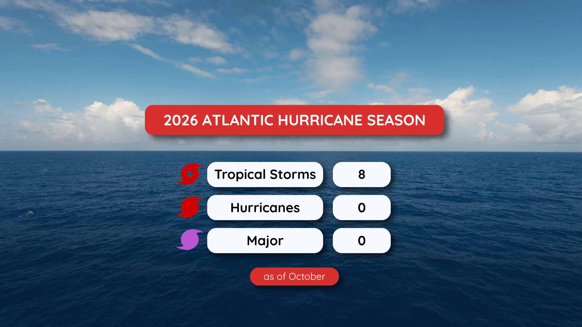 2026 Atlantic Hurricane Season as of October