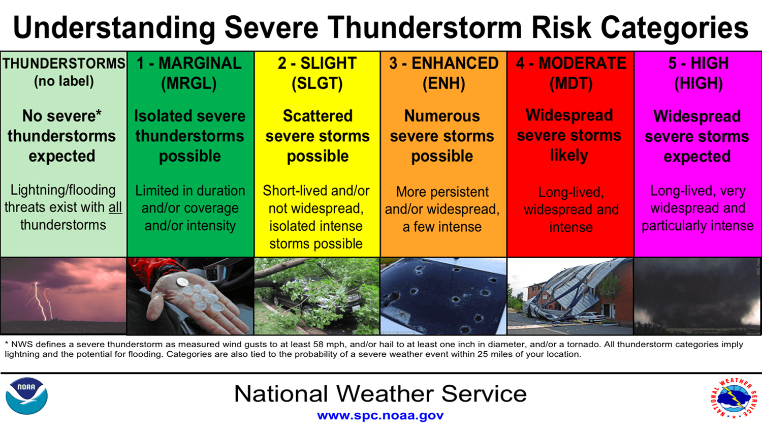 The Storm Prediction Center thunderstorm risk categories