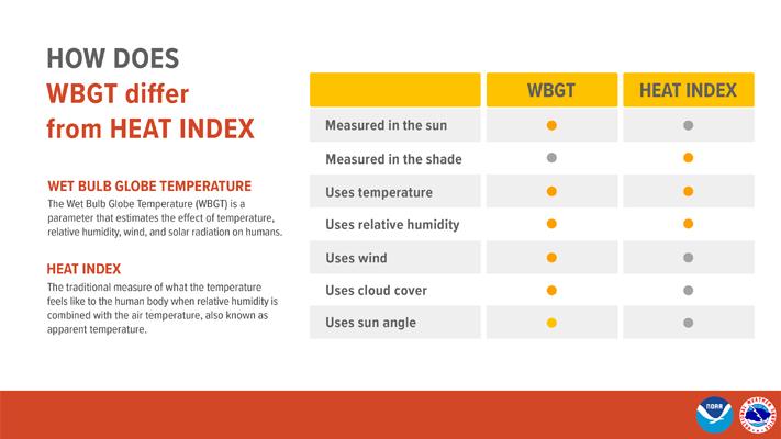 Story Image: The differences between the Heat Index and Wet Bulb Globe Temperature are outlined in this graphic. (NOAA, NWS)