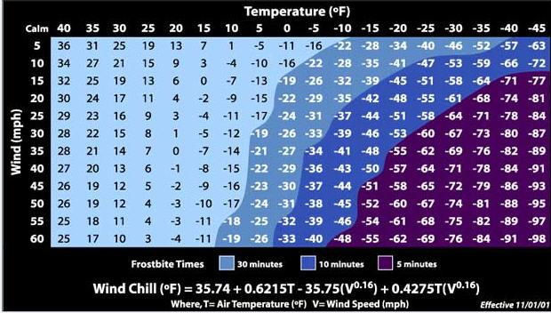 Windchill chart