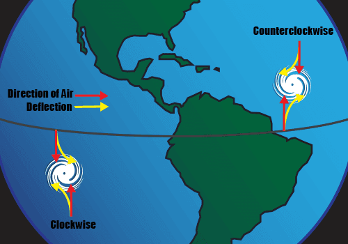 How storms spin in each hemisphere because of the Coriolis Effect. (NOAA)