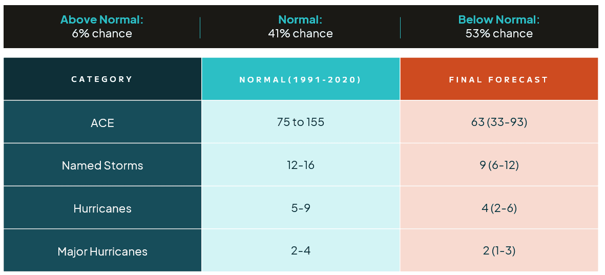 2026 AEM Atlantic Tropical Forecast