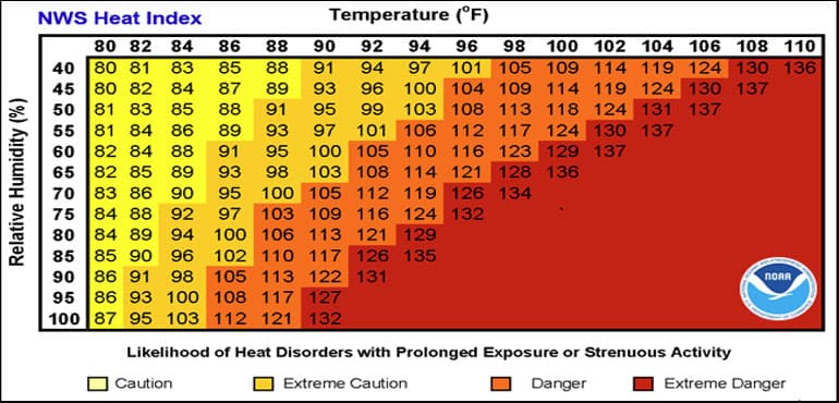 NWS Heat Index chart. (National Weather Service)