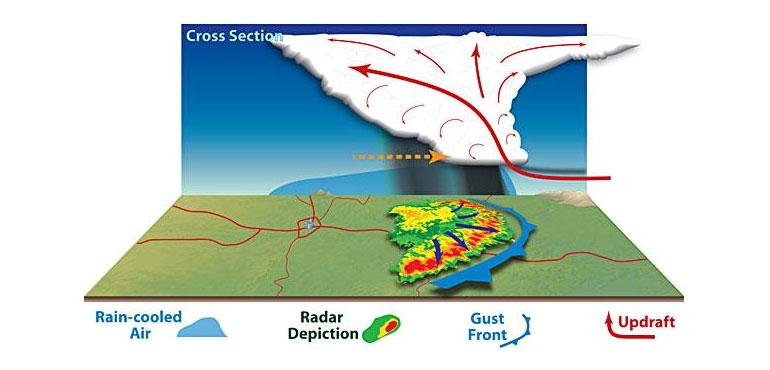 A cross-section diagram shows the science involved with a mature derecho (Dennis Cain and Stephen Corfidi, Storm Prediction Center and National Weather Service)